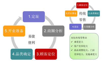 便利店前期筹备工作之商圈调研篇 市场调研
