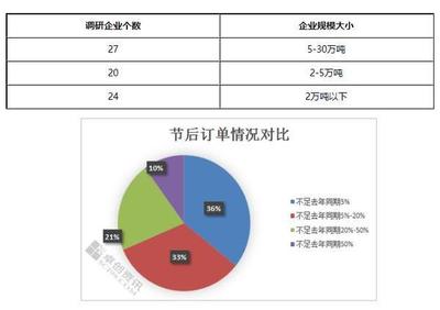 锦纶产业链运行动态及市场调研分析